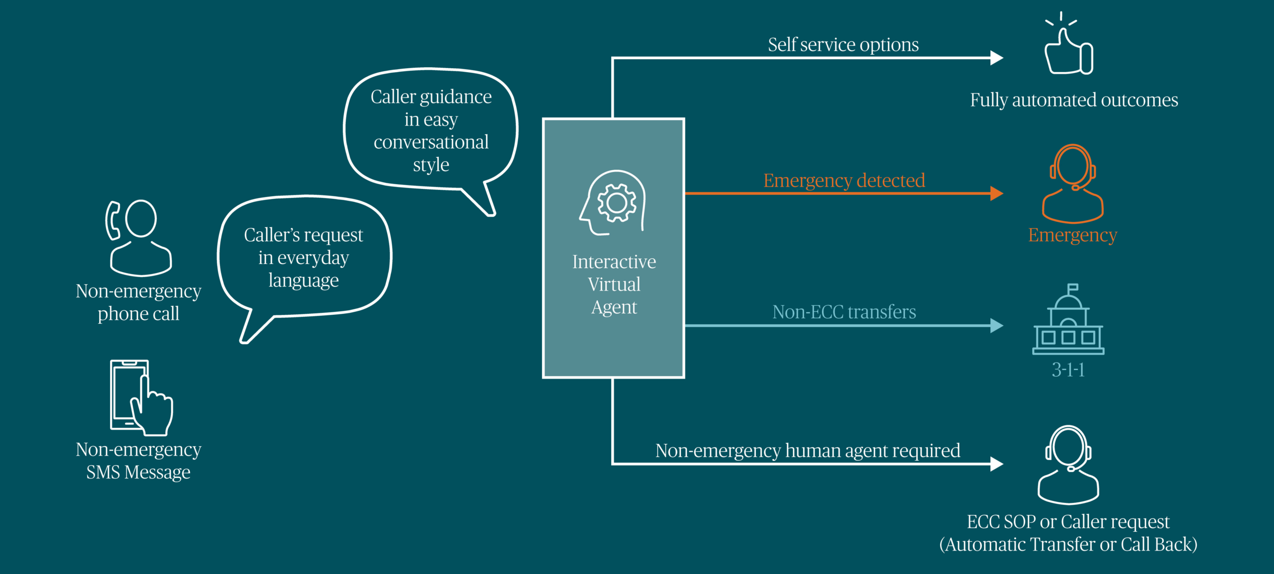 A flowchart of Versaterm CallTriage non-emergency call triage automation.