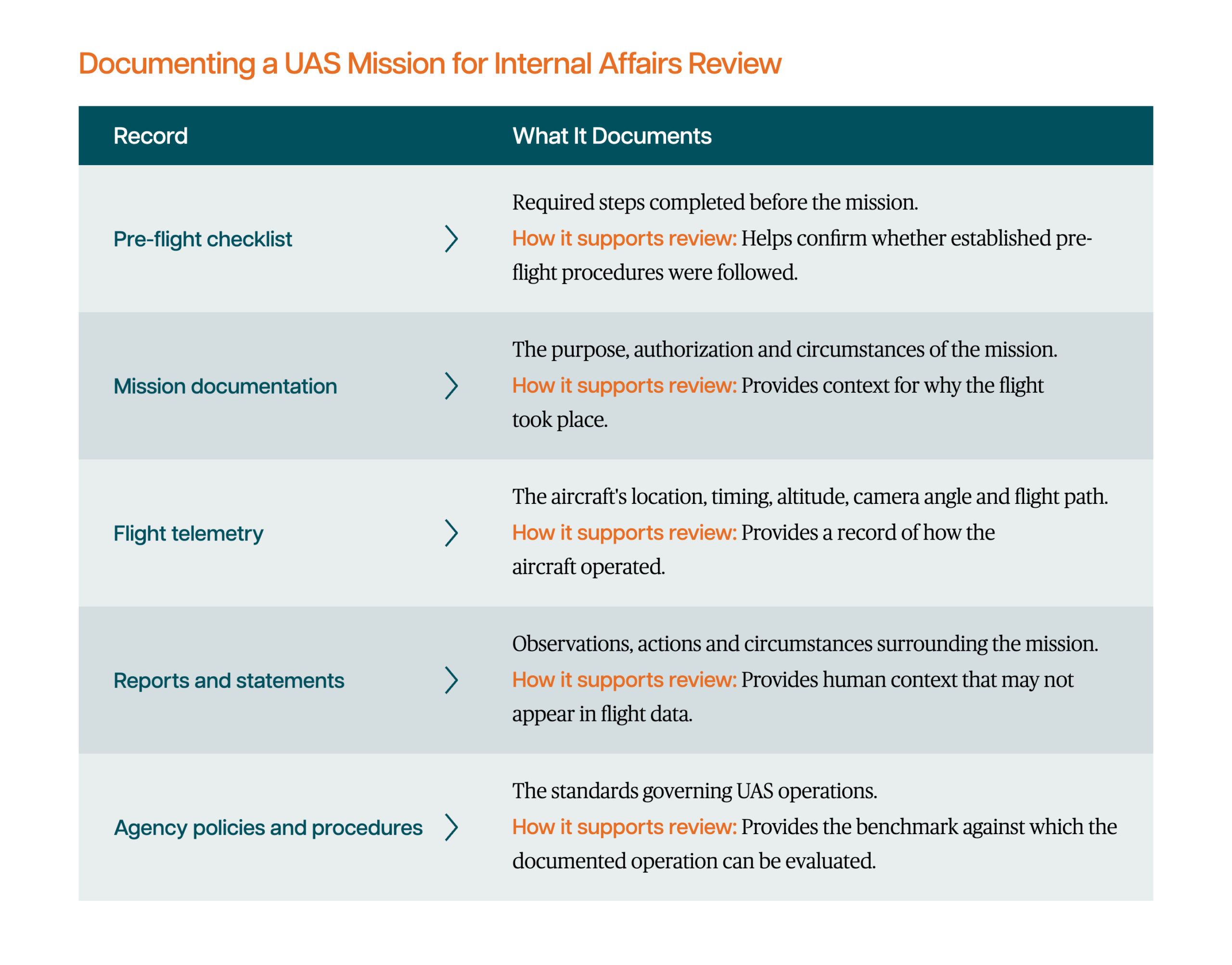 A table outlining how a UAS mission should be documented for internal affairs review.