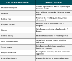 A table containing what information is collected during 9-1-1 call intake, and what details can be gathered from this data