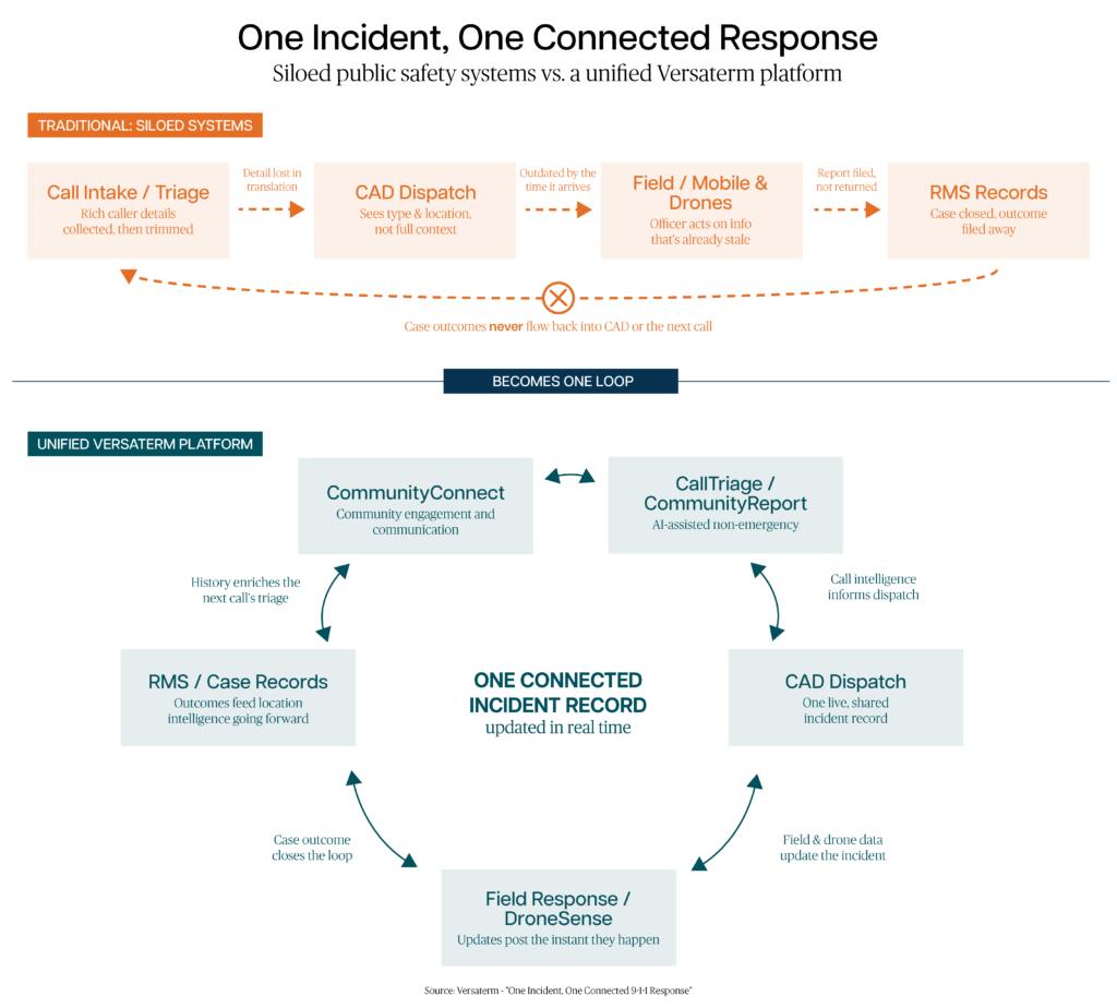 An illustration of Versaterm platform and how it supports a connected response workflow in public safety