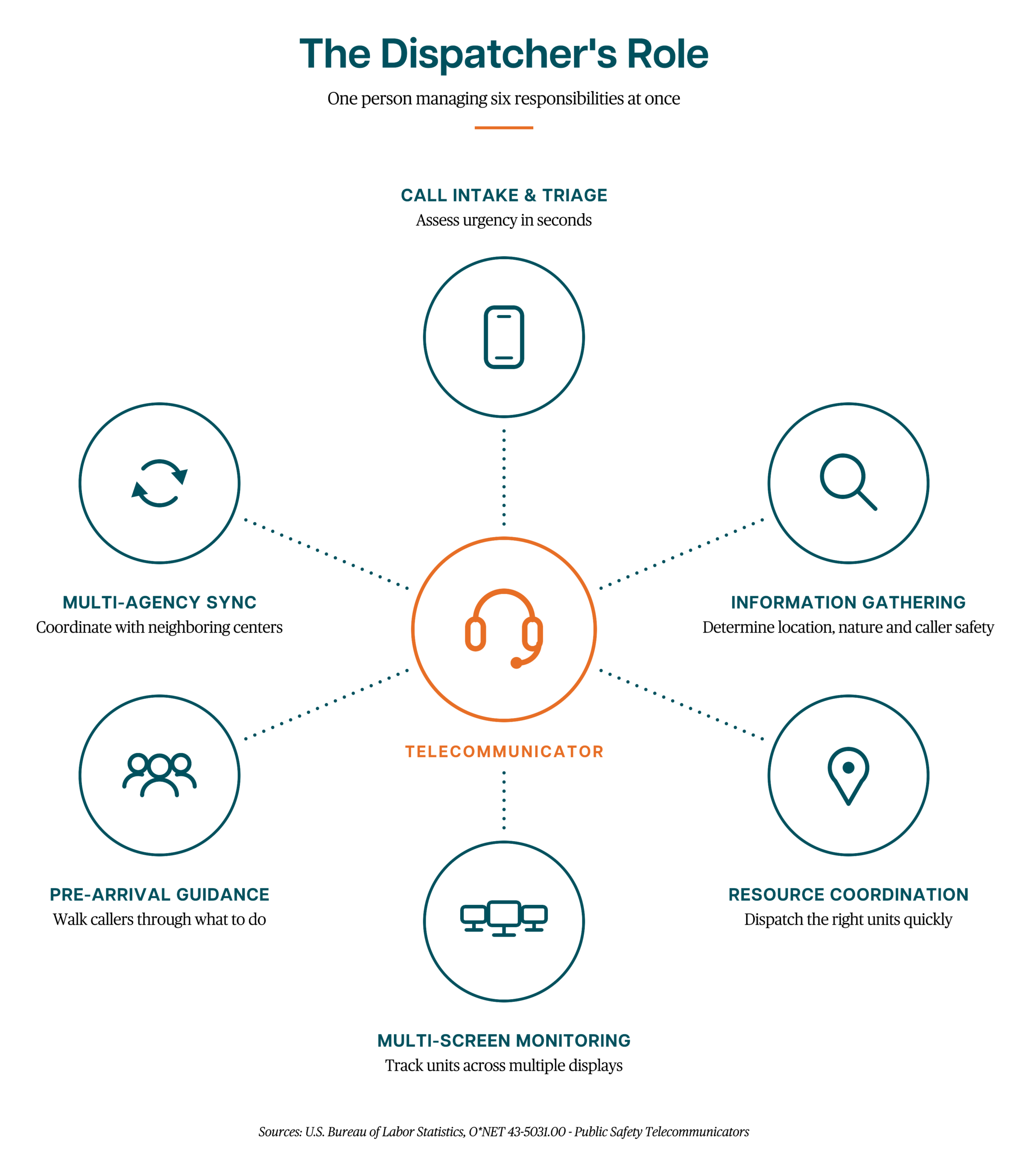 An infographic showing the many responsibilities managed by a public safety dispatcher.